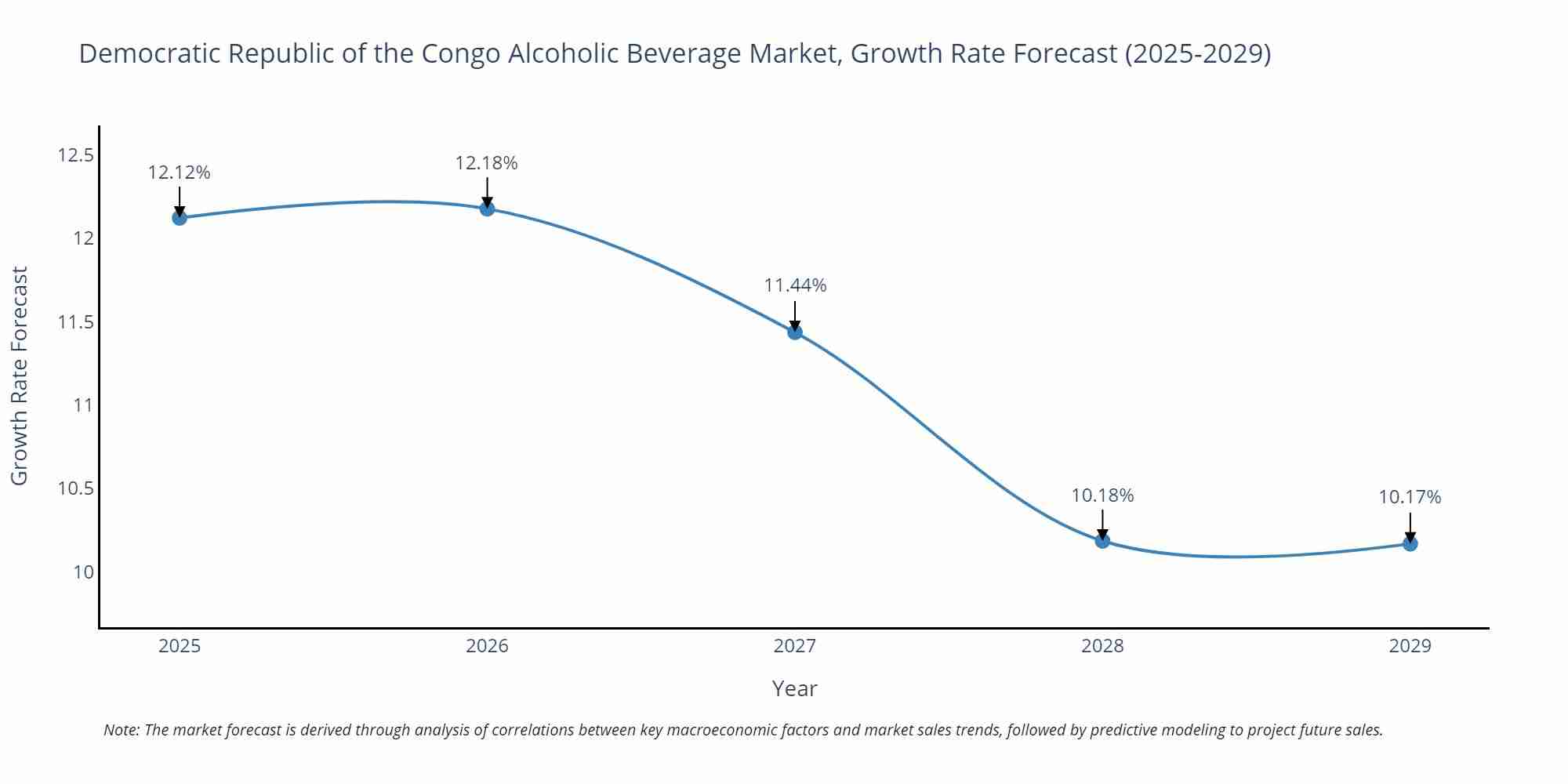 Democratic Republic of the Congo Alcoholic Beverage Market Size Growth Rate