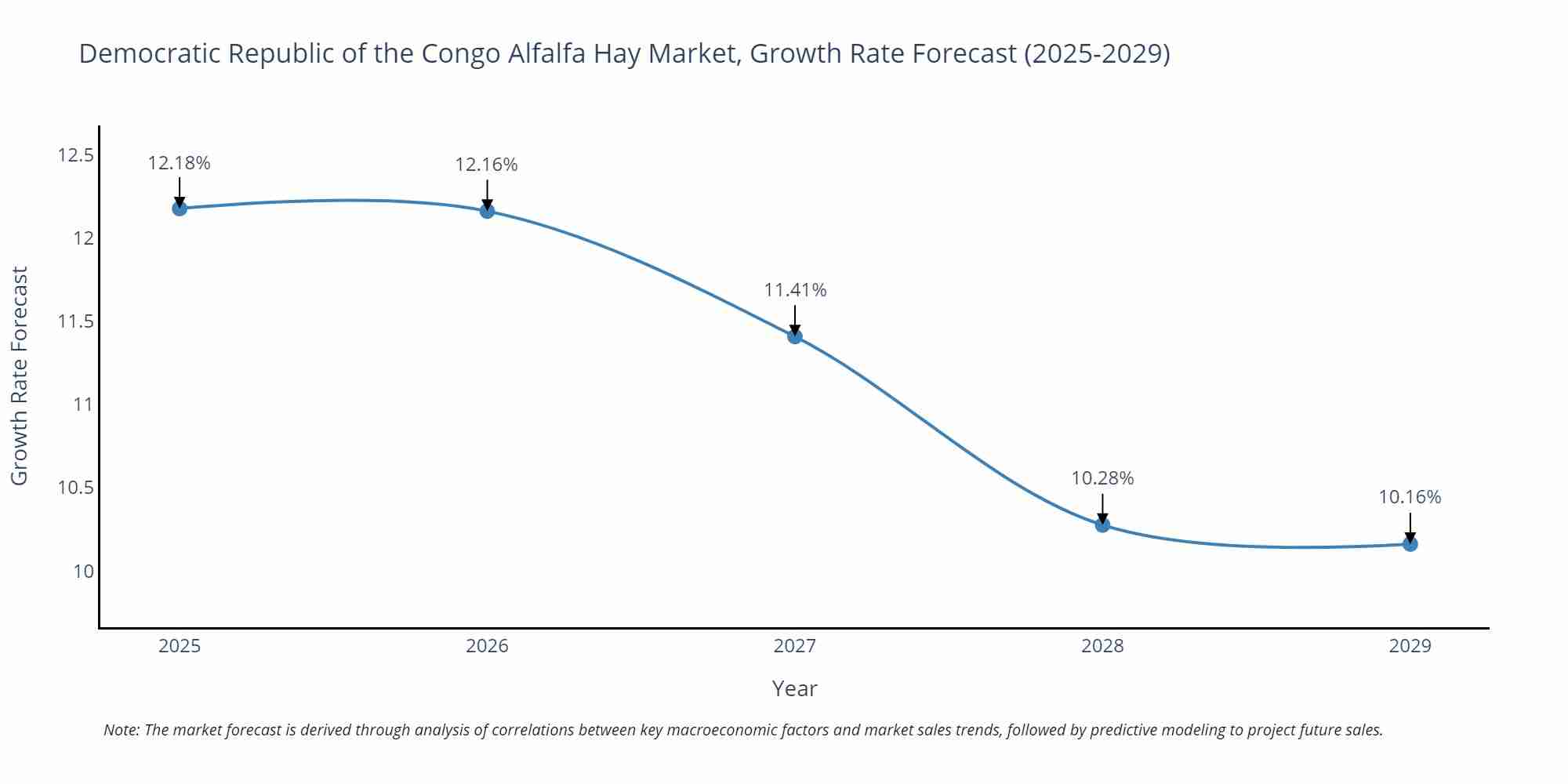 Democratic Republic of the Congo Alfalfa Hay Market Growth Rate