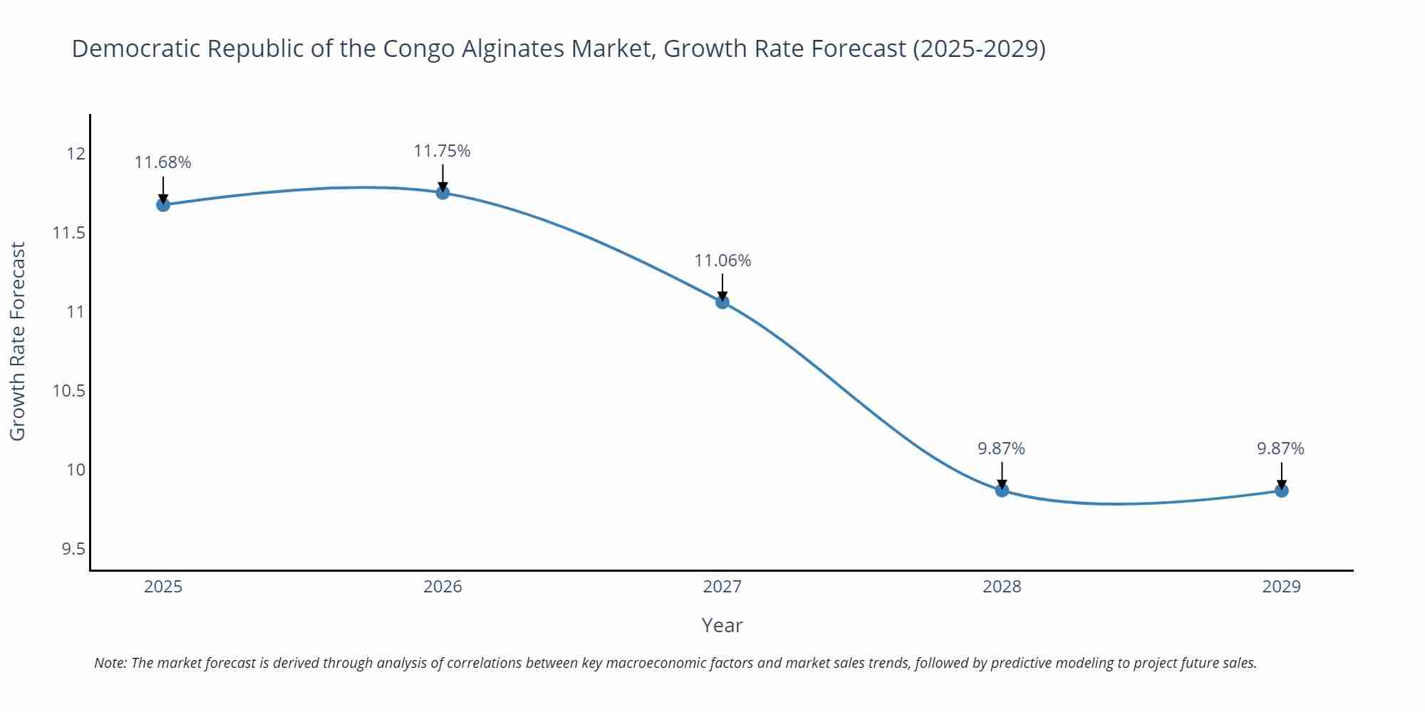 Democratic Republic of the Congo Alginates Market Growth Rate