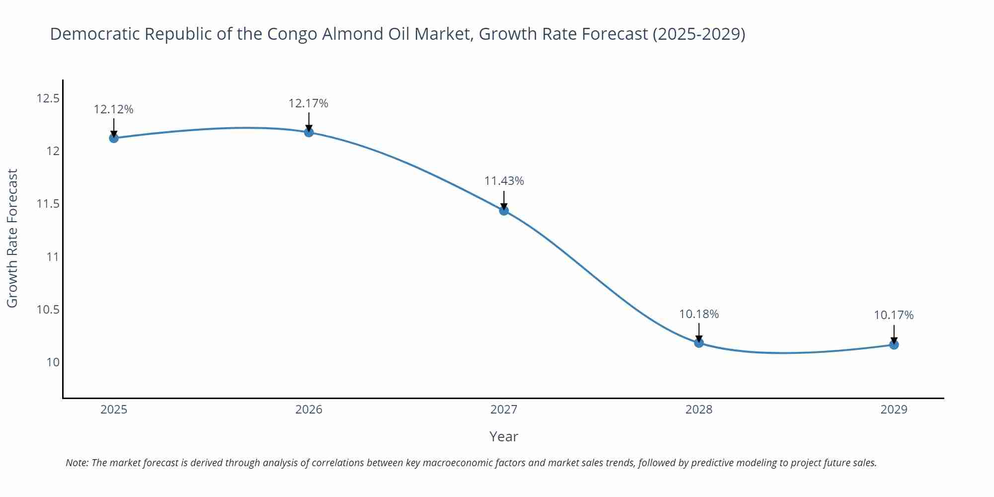 Democratic Republic of the Congo Almond Oil Market Growth Rate