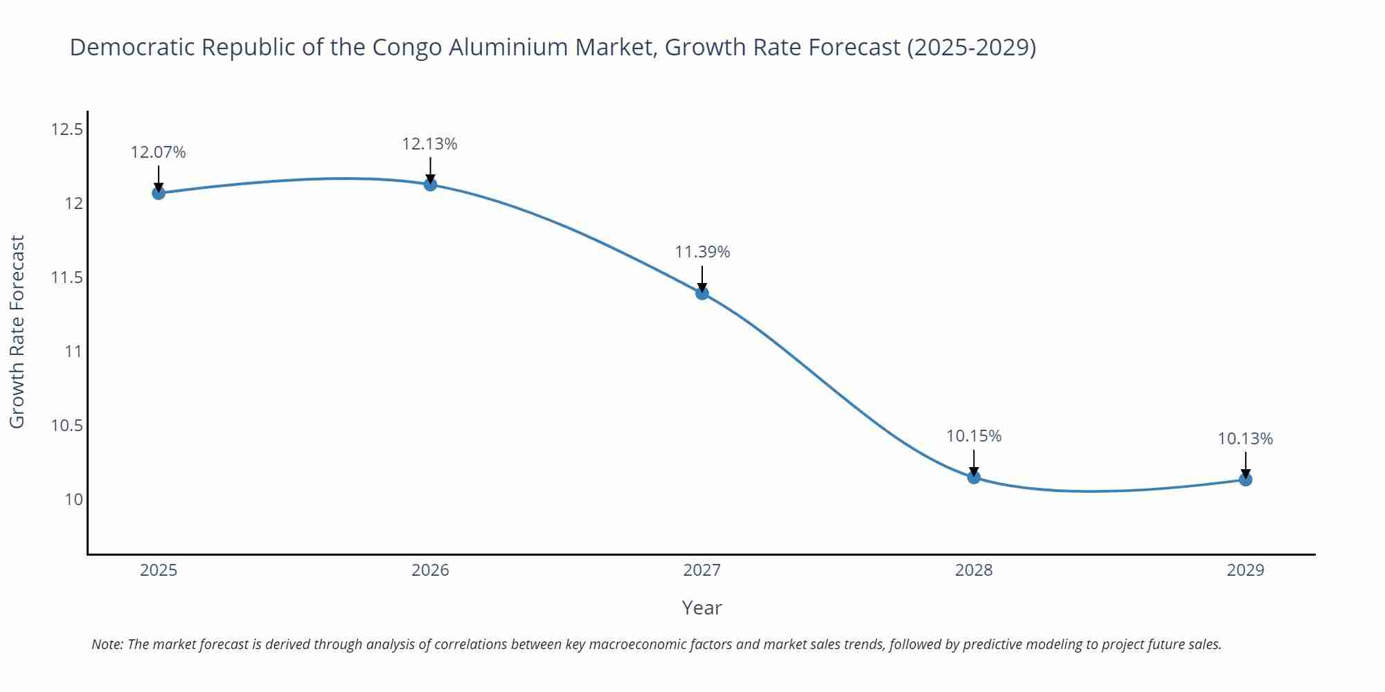 Democratic Republic of the Congo Aluminium Market Growth Rate