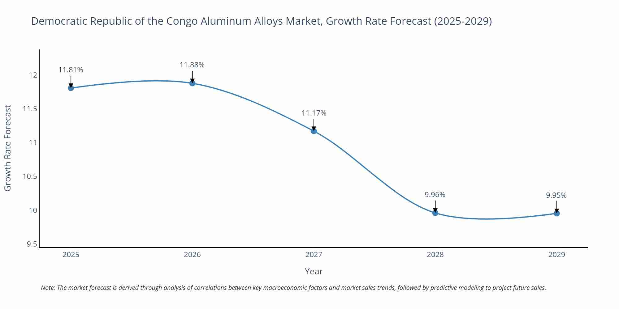 Democratic Republic of the Congo Aluminum Alloys Market Growth Rate