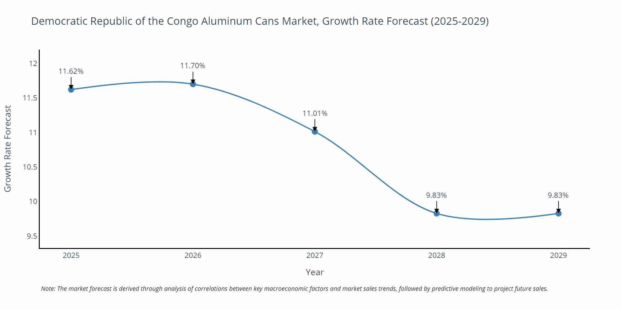 Democratic Republic of the Congo Aluminum Cans Market Growth Rate