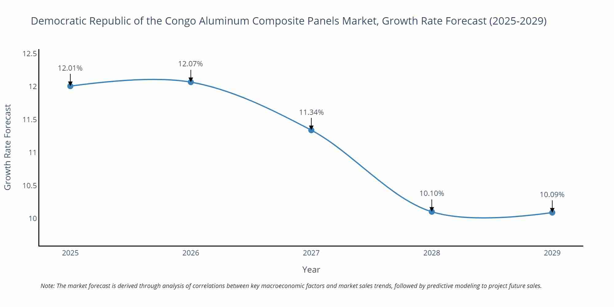 Democratic Republic of the Congo Aluminum Composite Panels Market Size Growth Rate