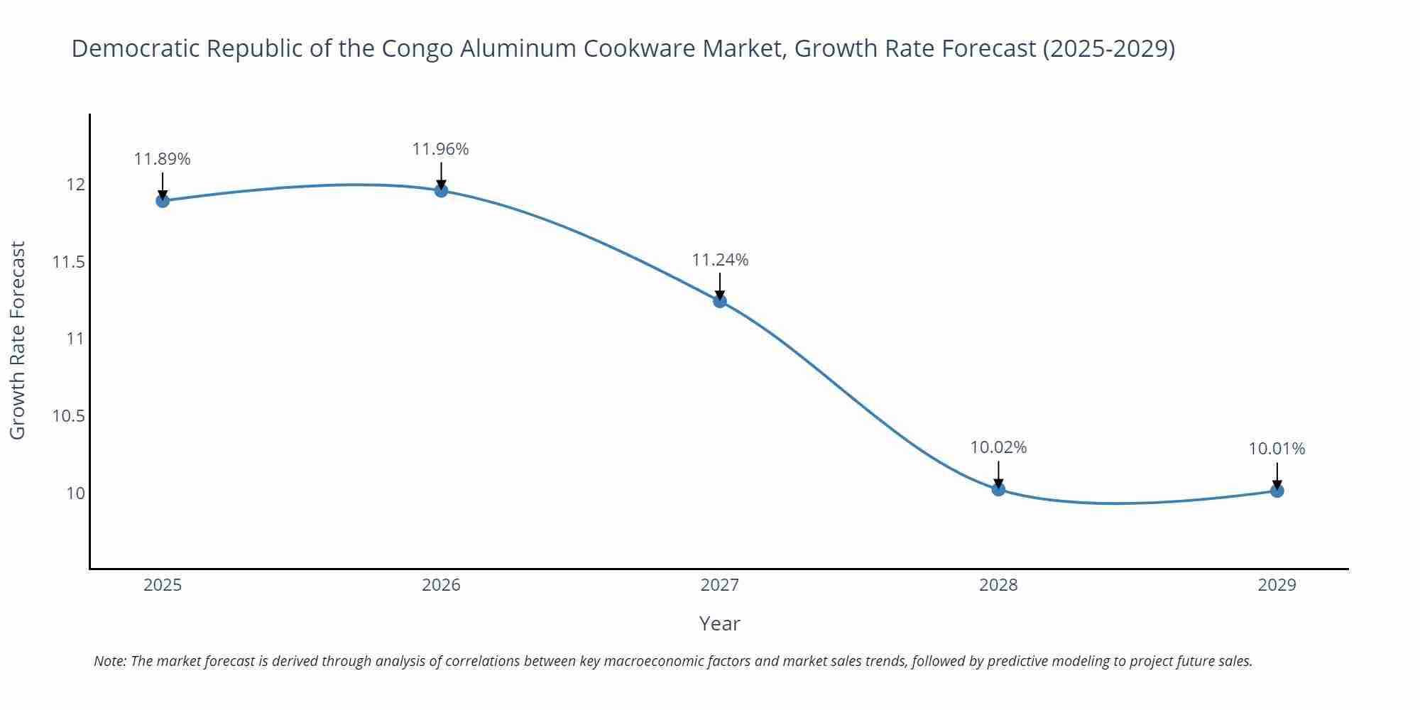 Democratic Republic of the Congo Aluminum Cookware Market Growth Rate