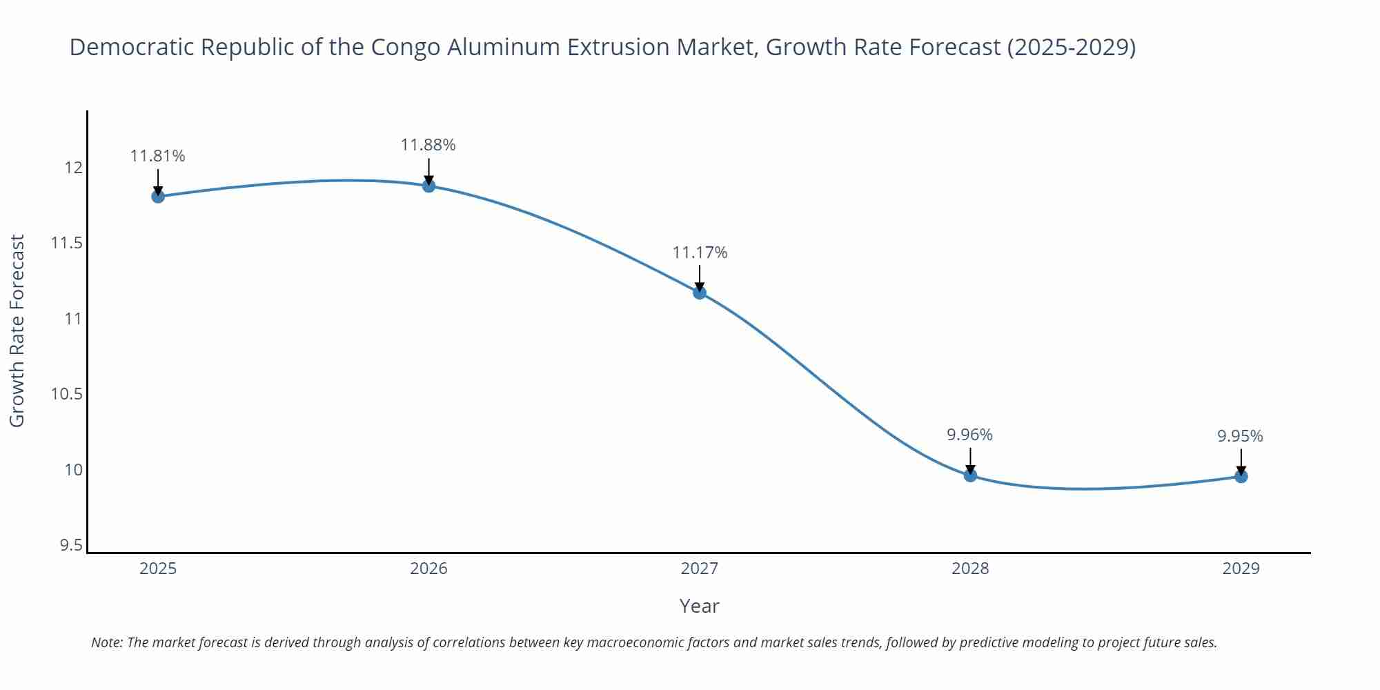 Democratic Republic of the Congo Aluminum Extrusion Market Growth Rate