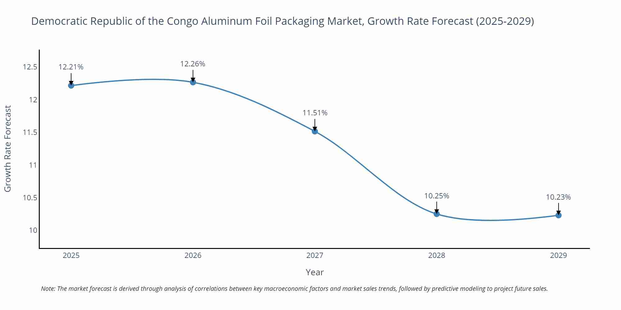 Democratic Republic of the Congo Aluminum Foil Packaging Market Growth Rate