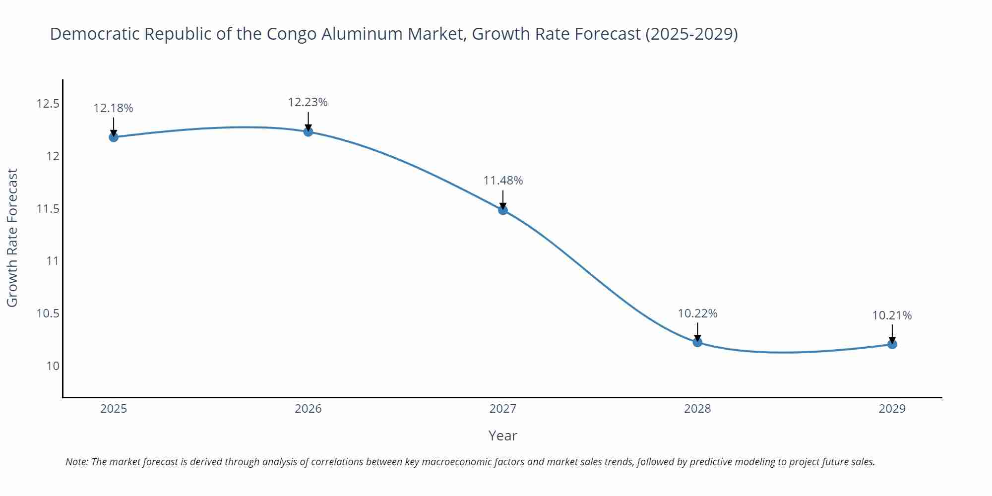 Democratic Republic of the Congo Aluminum Market Growth Rate