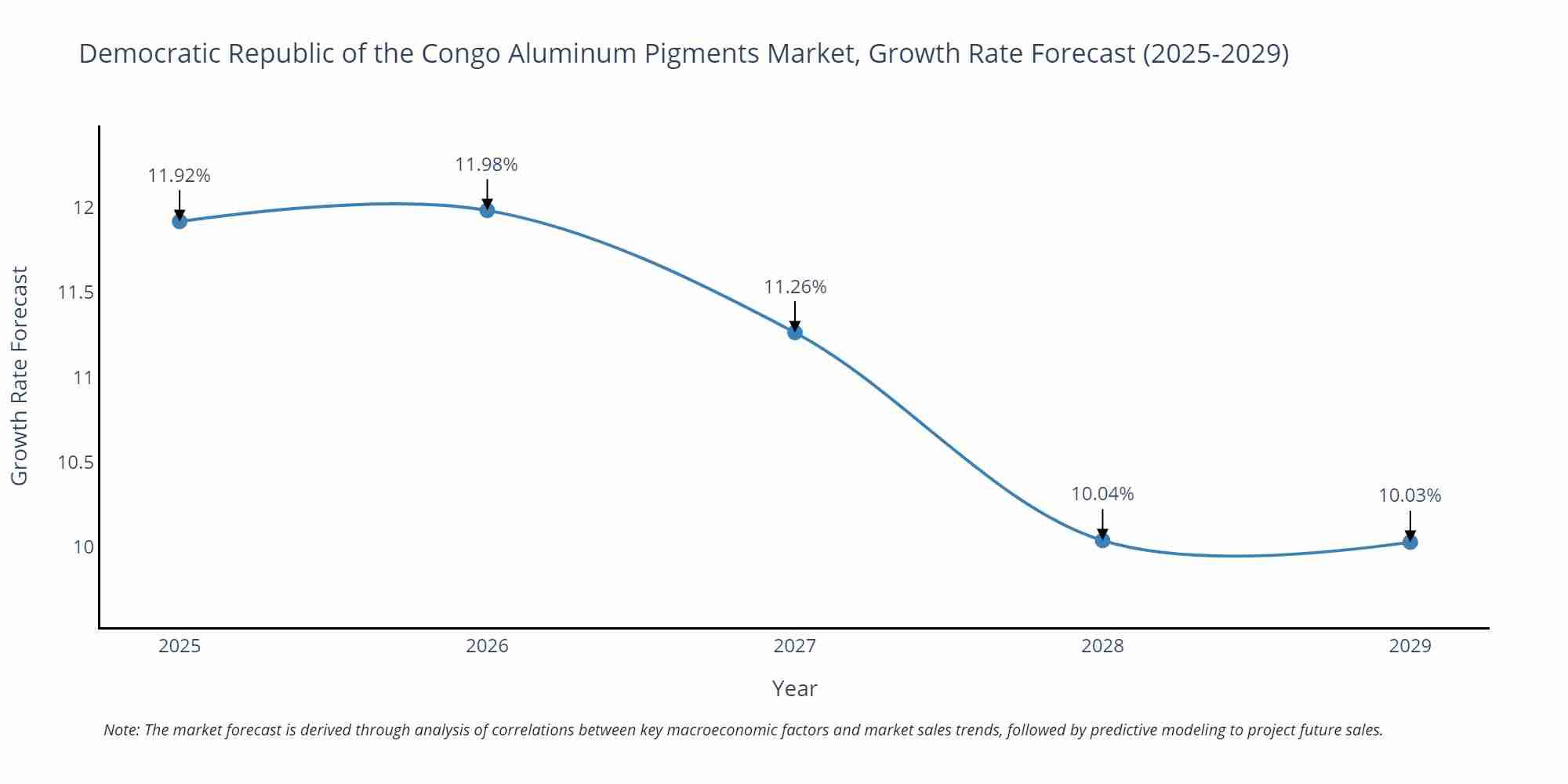 Democratic Republic of the Congo Aluminum Pigments Market Size Growth Rate