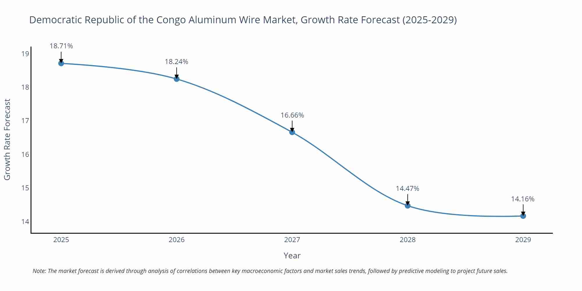 Democratic Republic of the Congo Aluminum Wire Market Growth Rate