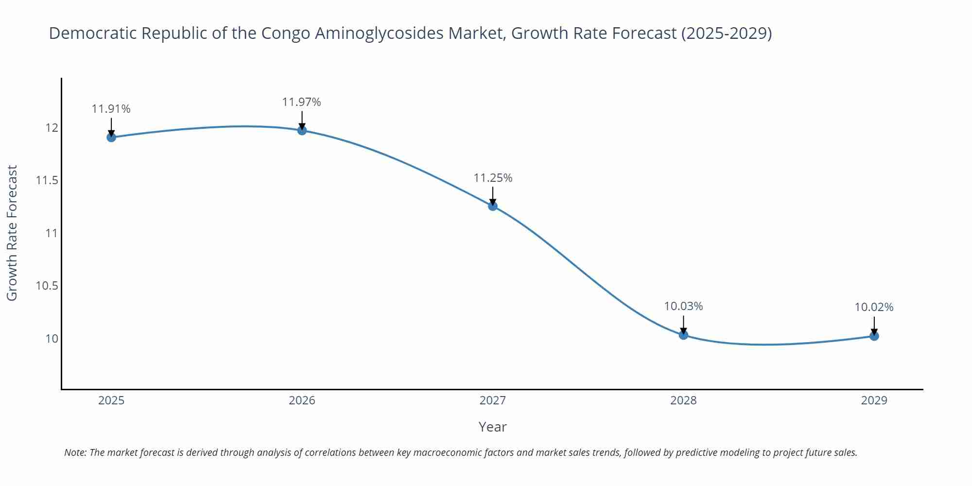 Democratic Republic of the Congo Aminoglycosides Market Growth Rate