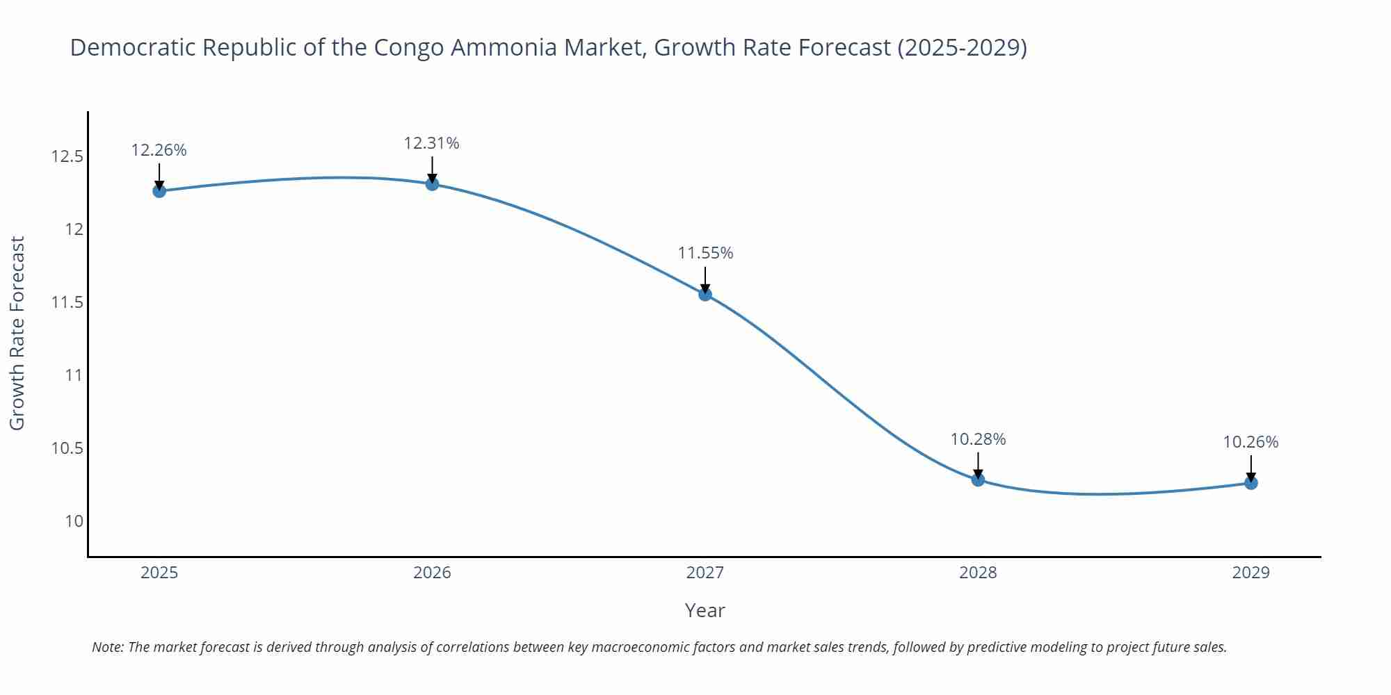 Democratic Republic of the Congo Ammonia Market Growth Rate