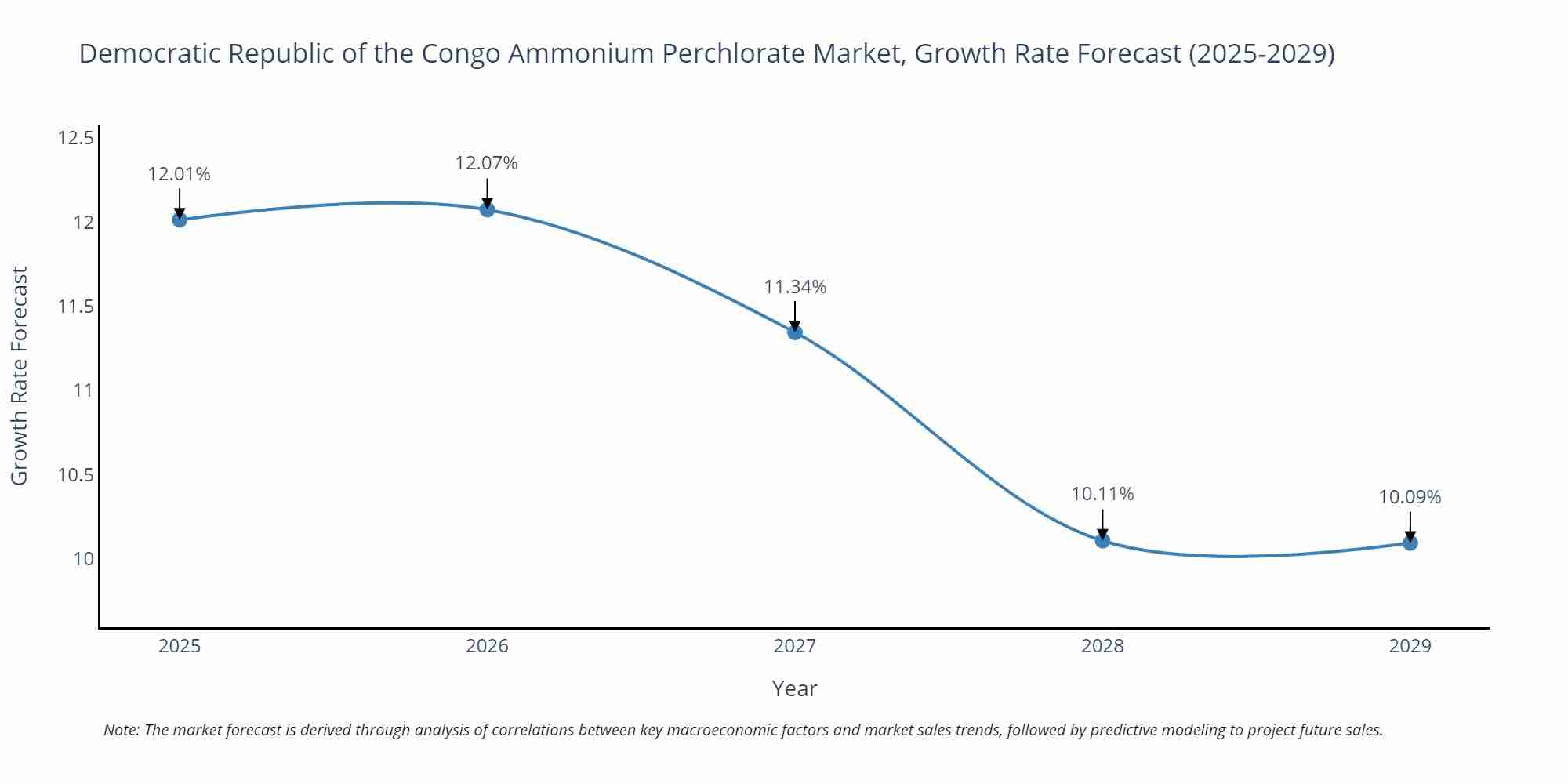 Democratic Republic of the Congo Ammonium Perchlorate Market Growth Rate