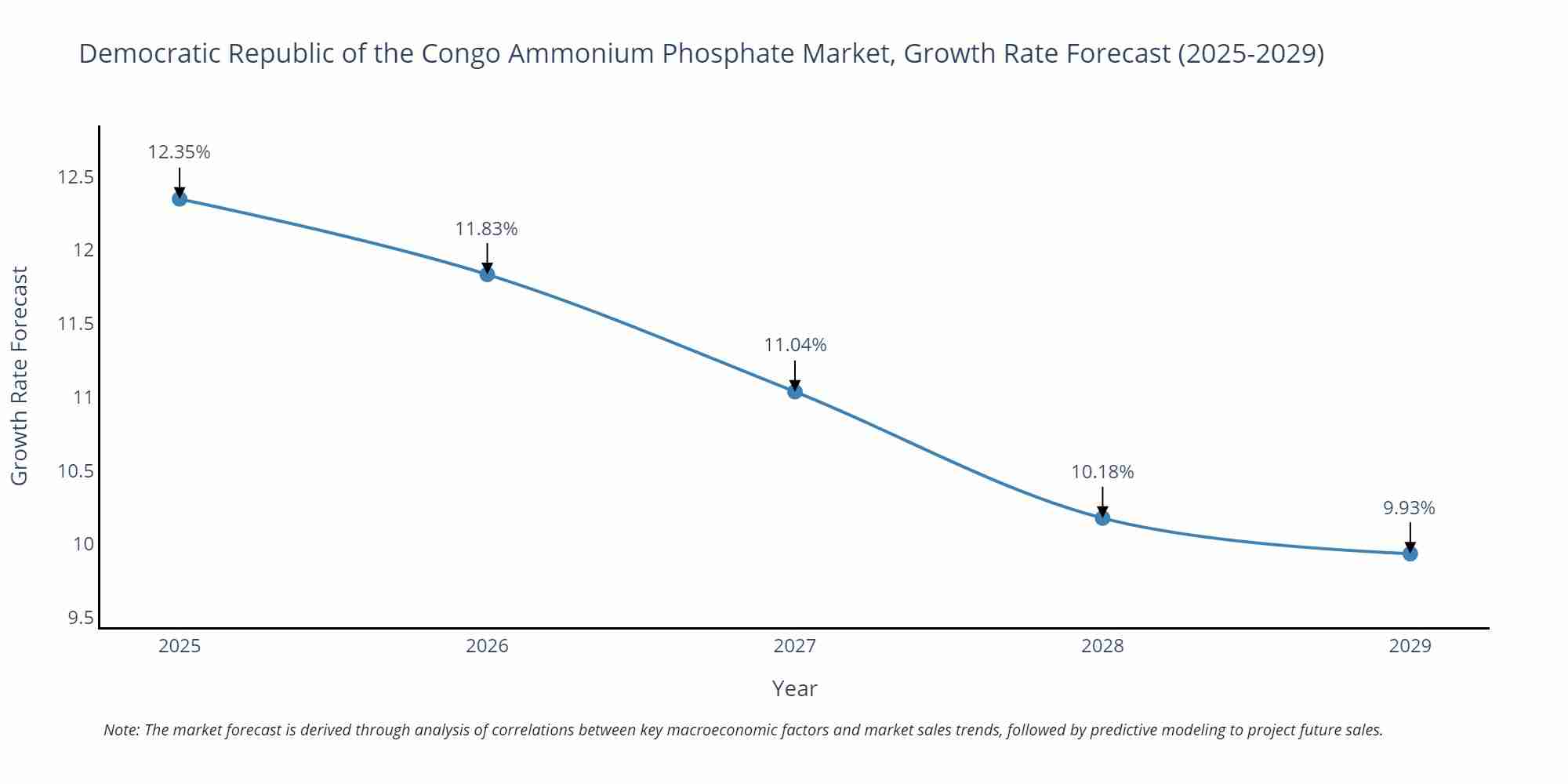 Democratic Republic of the Congo Ammonium Phosphate Market Growth Rate