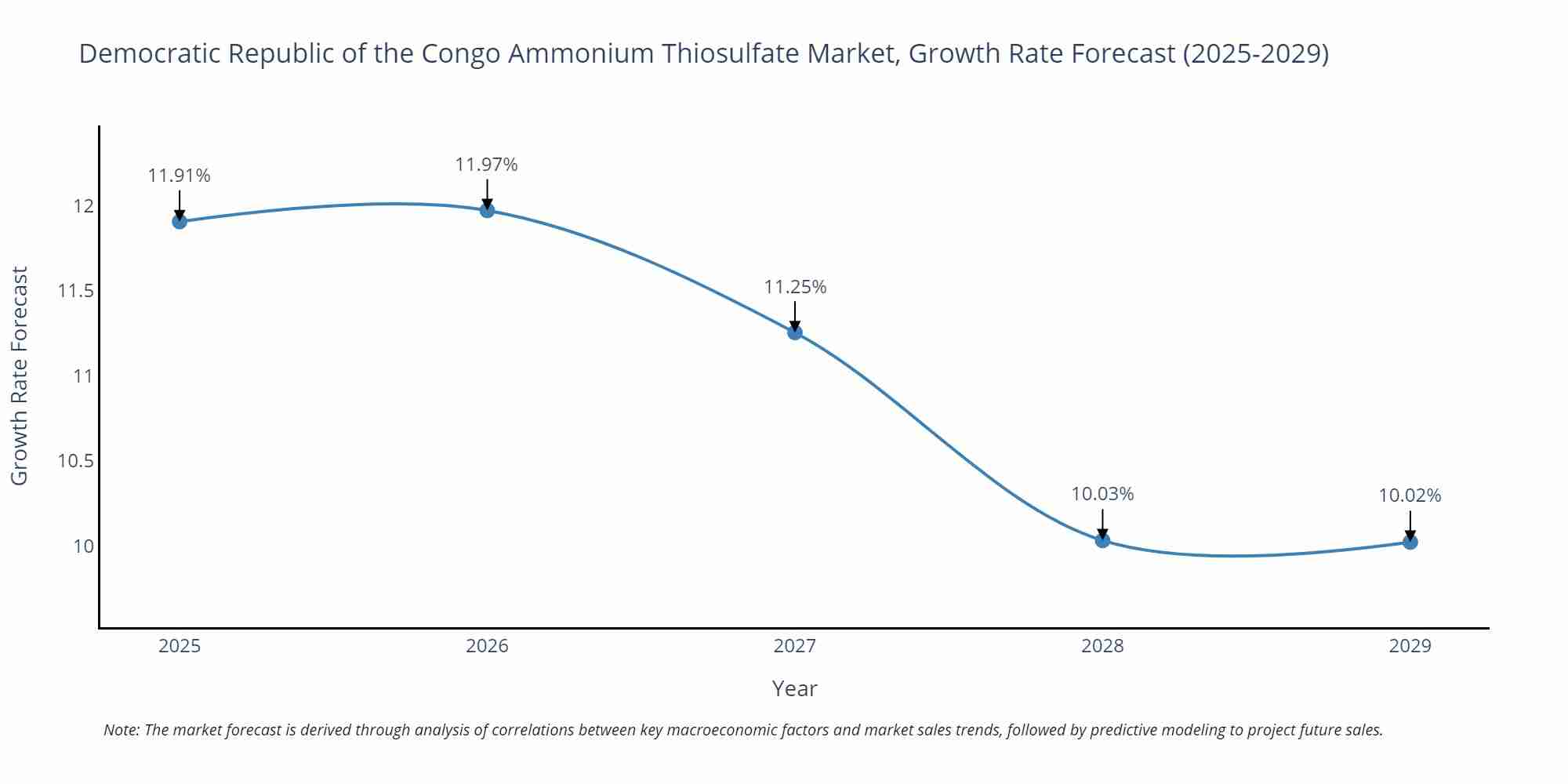 Democratic Republic of the Congo Ammonium Thiosulfate Market Growth Rate