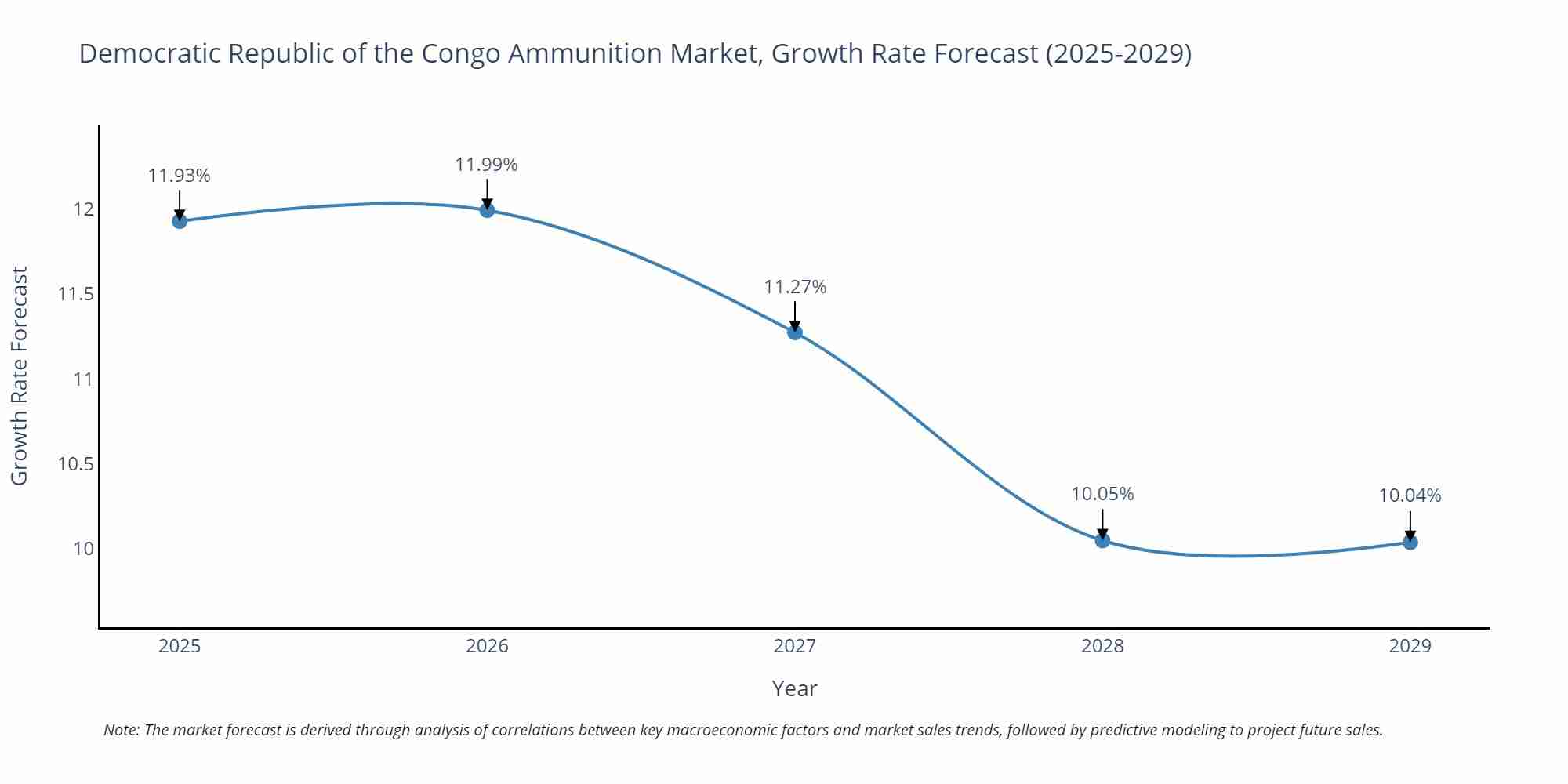 Democratic Republic of the Congo Ammunition Market Growth Rate