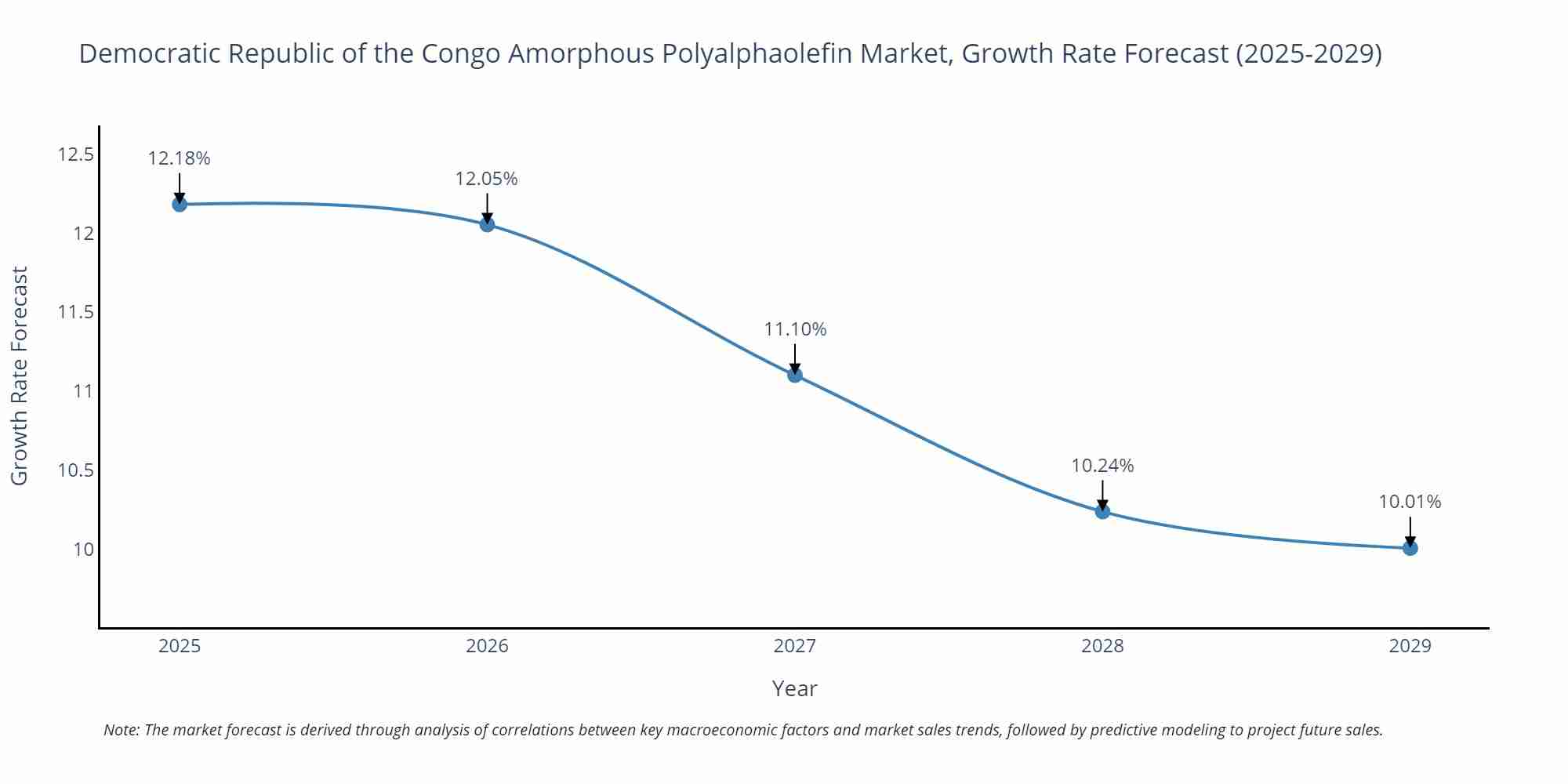 Democratic Republic of the Congo Amorphous Polyalphaolefin Market Growth Rate