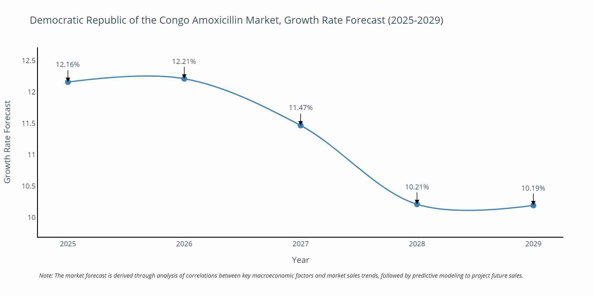Democratic Republic of the Congo Amoxicillin Market Growth Rate
