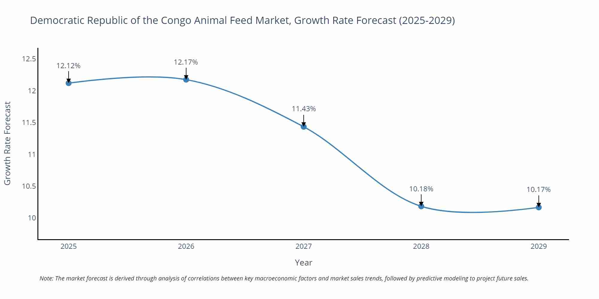 Democratic Republic of the Congo Animal Feed Market Size Growth Rate