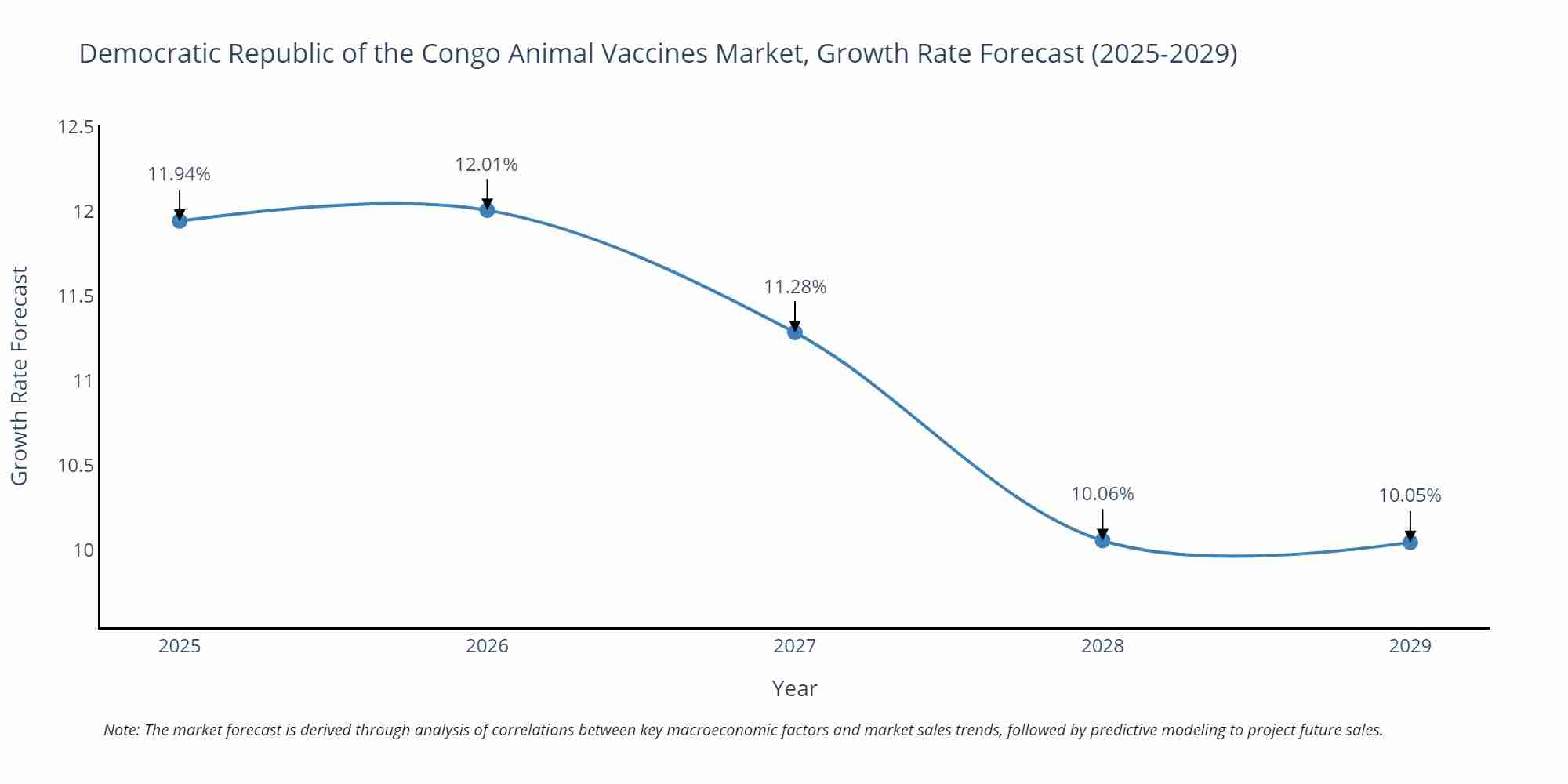 Democratic Republic of the Congo Animal Vaccines Market Growth Rate
