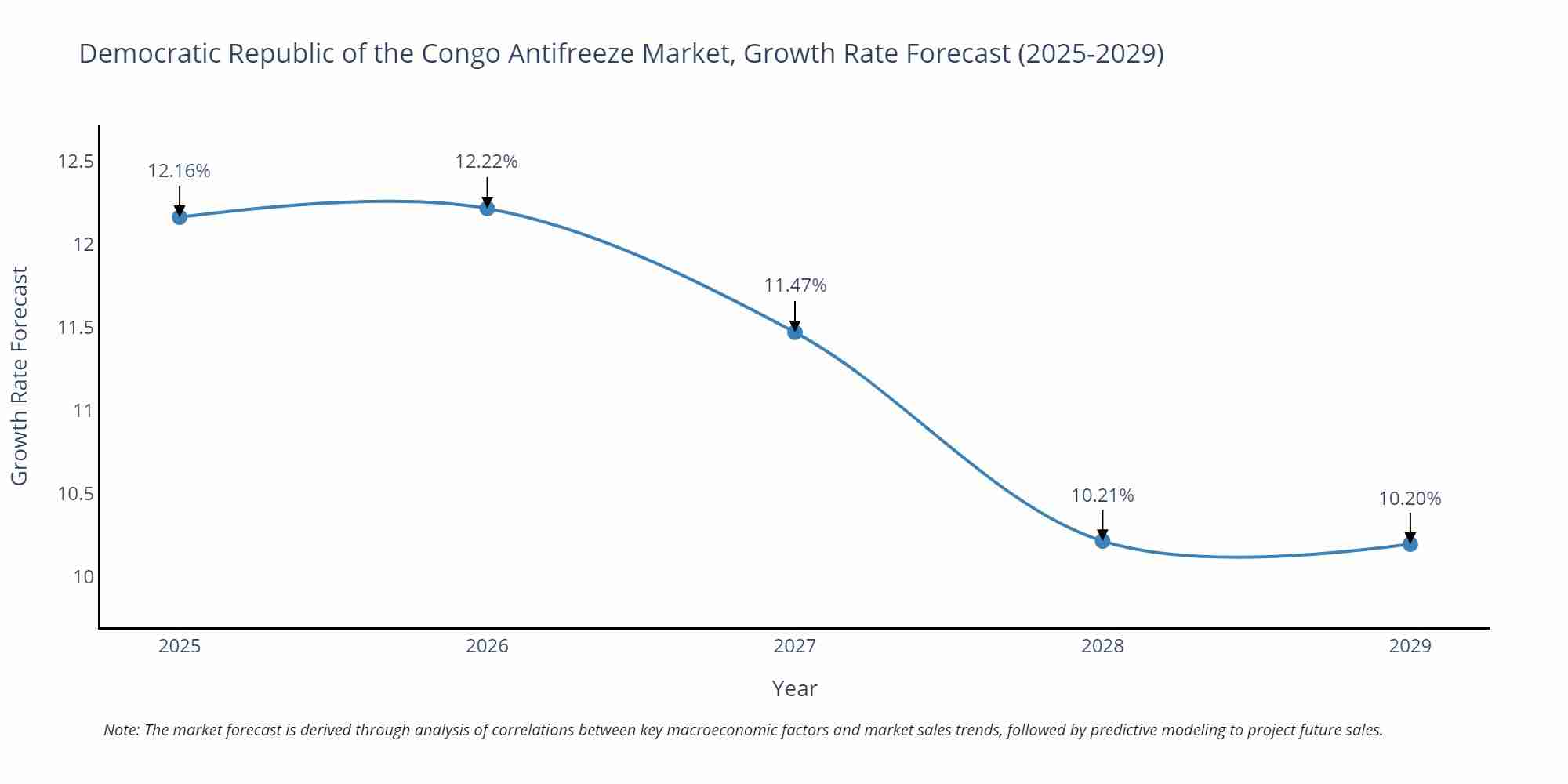 Democratic Republic of the Congo Antifreeze Market Growth Rate