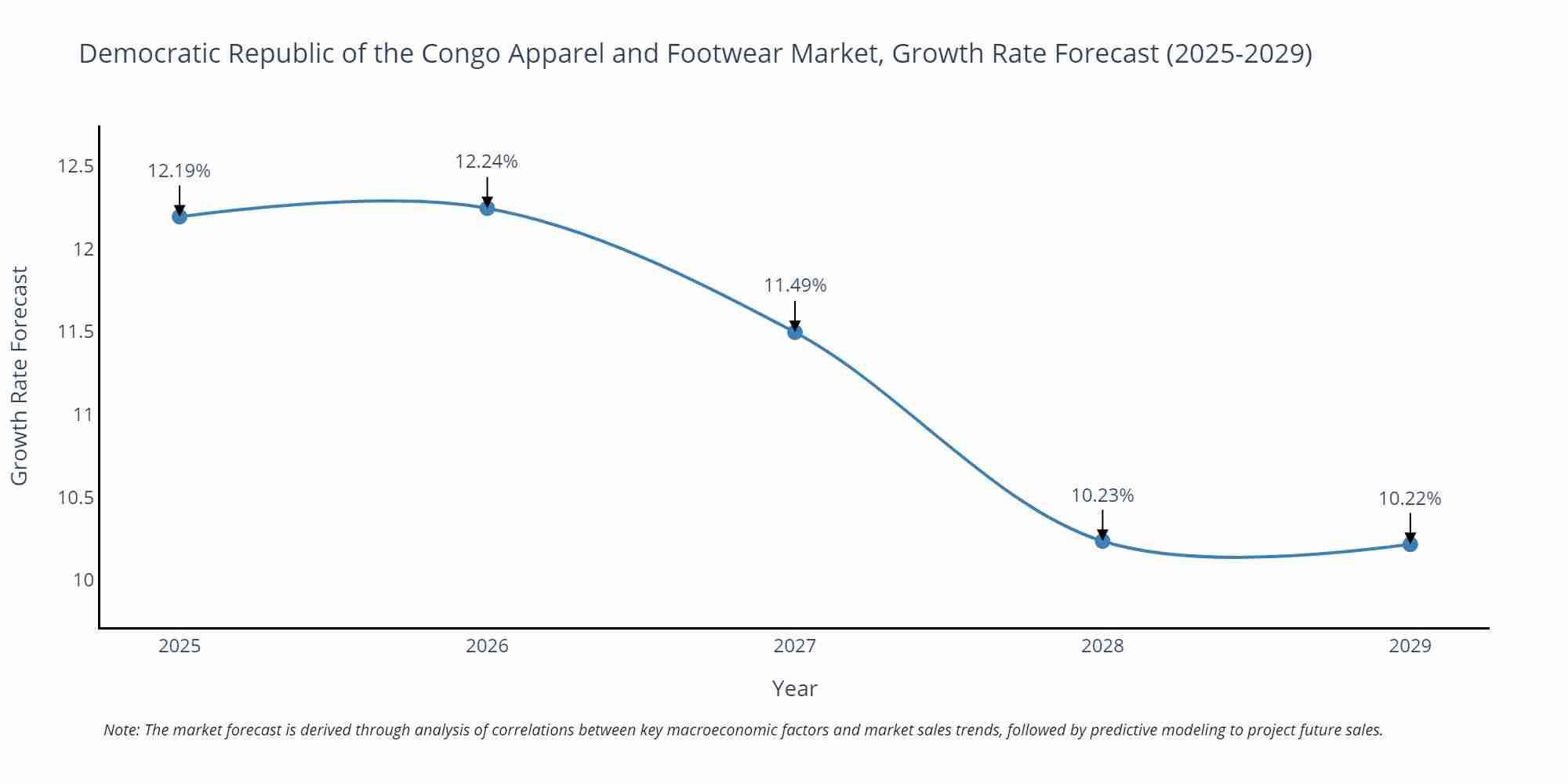 Democratic Republic of the Congo Apparel and Footwear Market Growth Rate