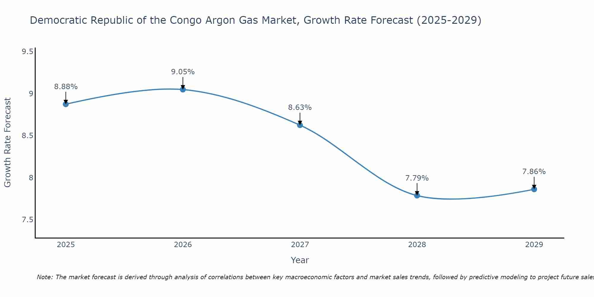 Democratic Republic of the Congo Argon Gas Market Growth Rate