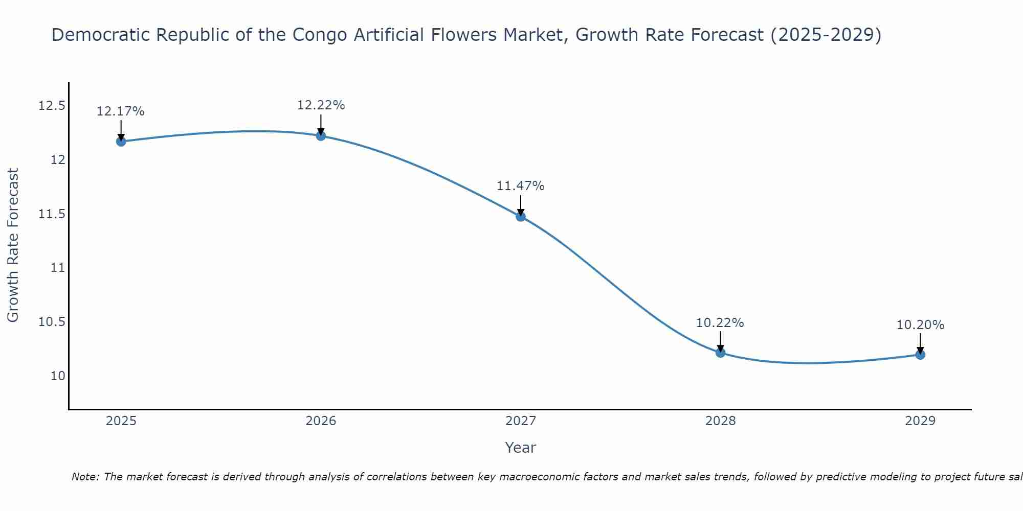 Democratic Republic of the Congo Artificial Flowers Market Growth Rate