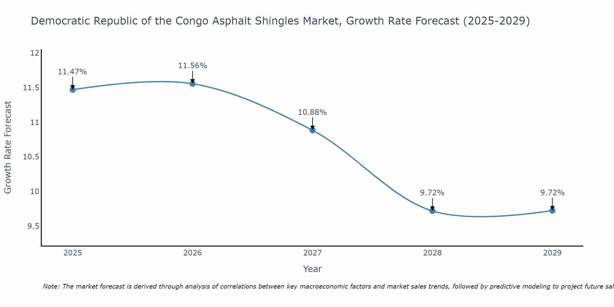 Democratic Republic of the Congo Asphalt Shingles Market Growth Rate