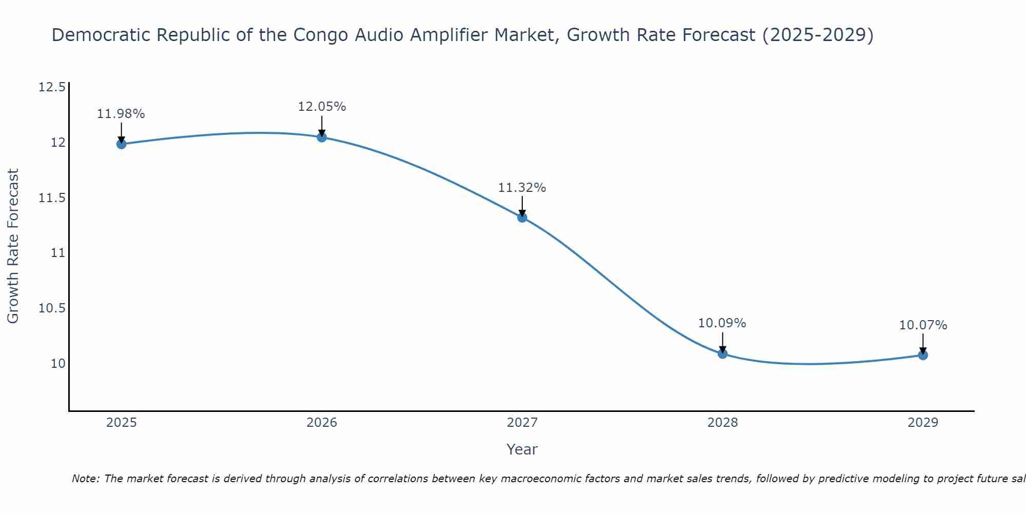 Democratic Republic of the Congo Audio Amplifier Market Growth Rate