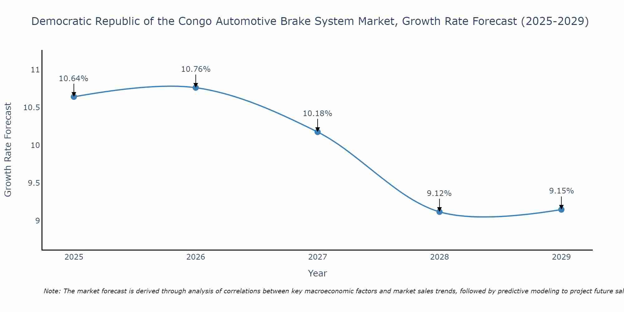 Democratic Republic of the Congo Automotive Brake System Market Size Growth Rate