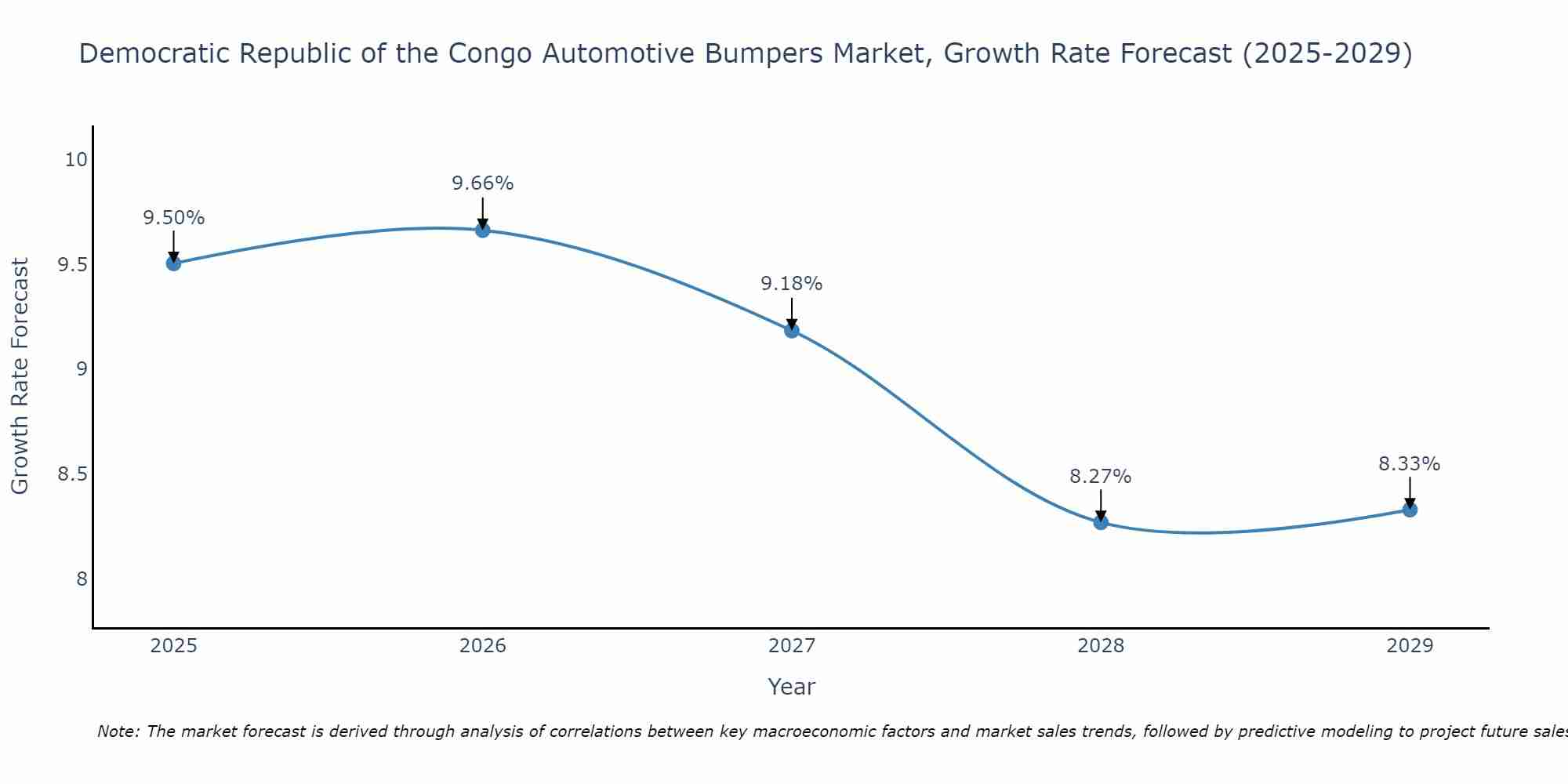 Democratic Republic of the Congo Automotive Bumpers Market Size Growth Rate