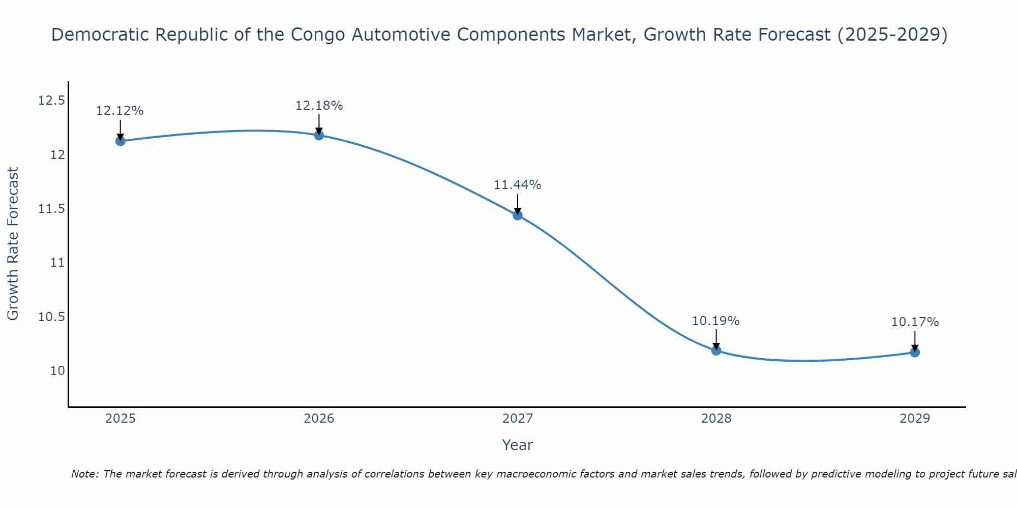 Democratic Republic of the Congo Automotive Components Market Growth Rate