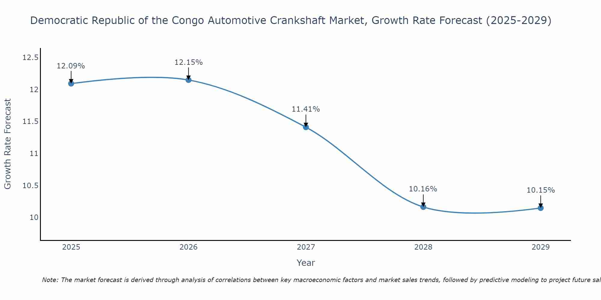 Democratic Republic of the Congo Automotive Crankshaft Market Growth Rate