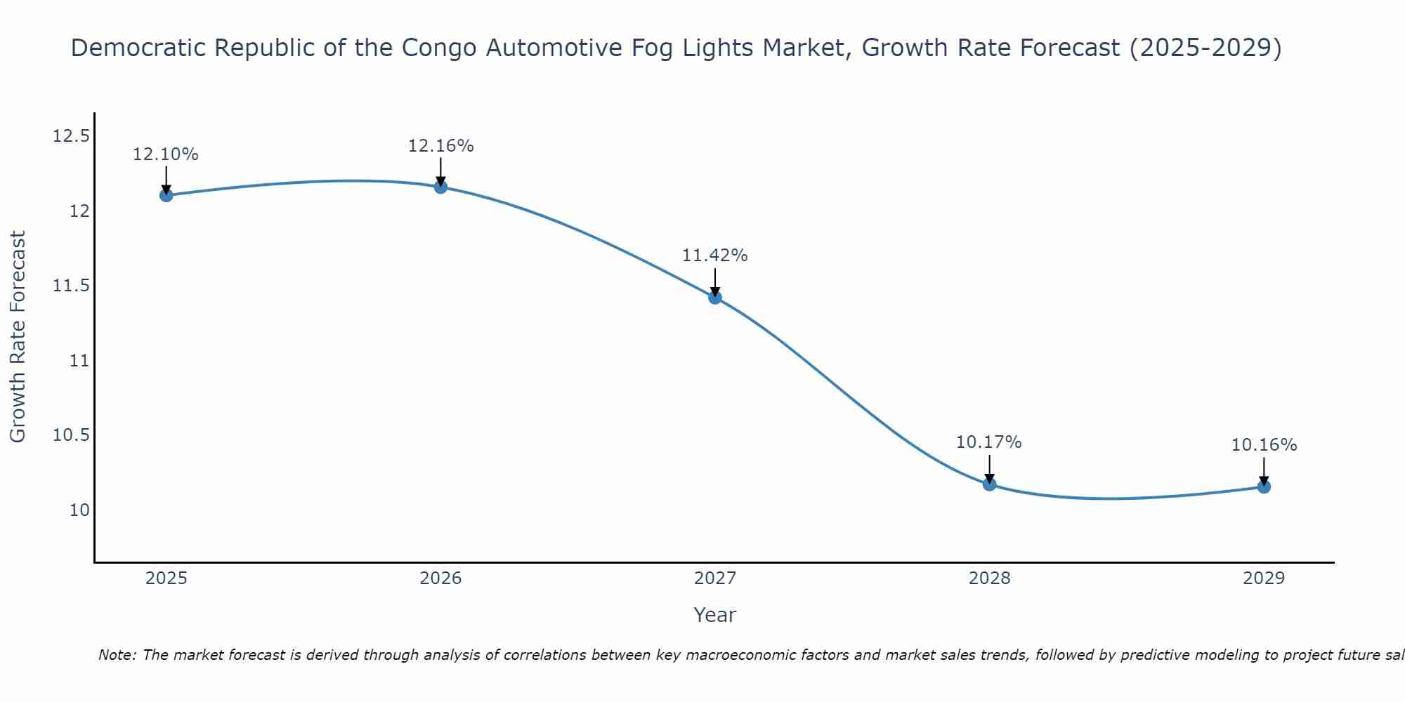 Democratic Republic of the Congo Automotive Fog Lights Market Growth Rate