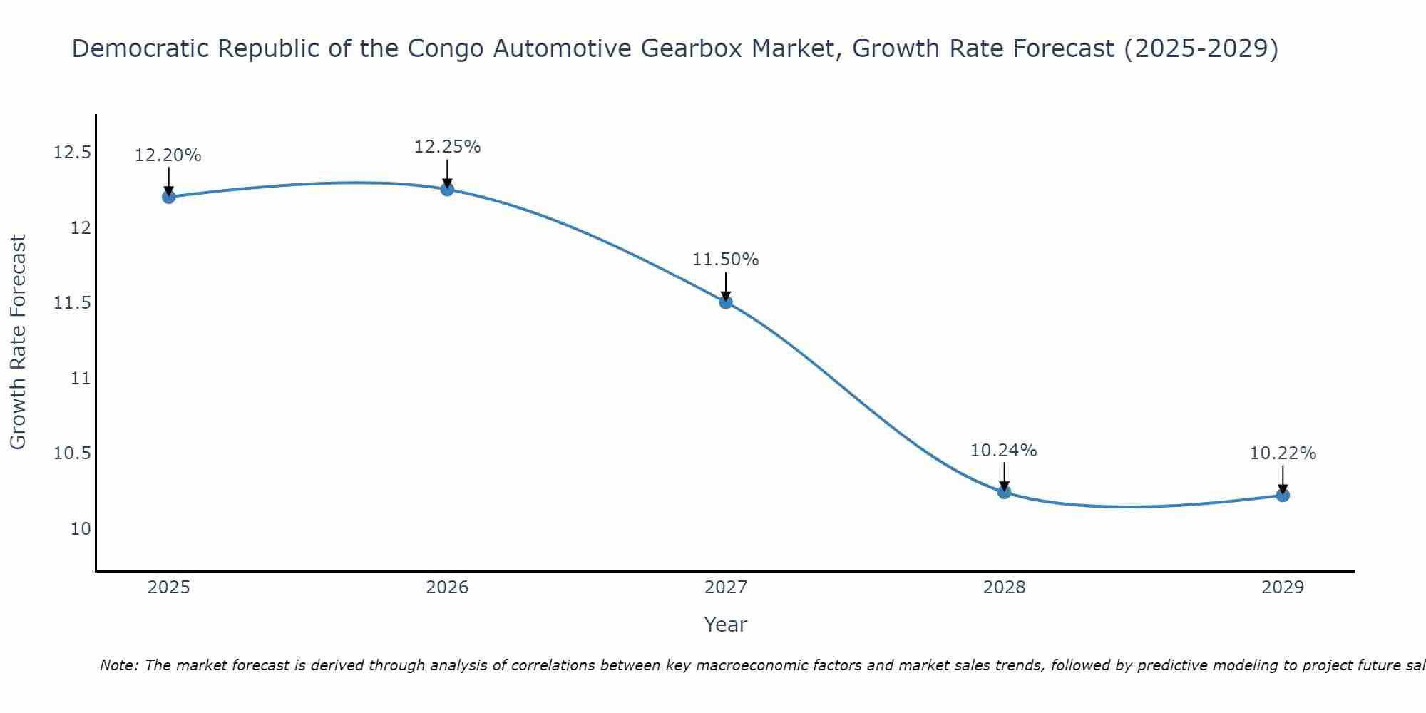 Democratic Republic of the Congo Automotive Gearbox Market Growth Rate