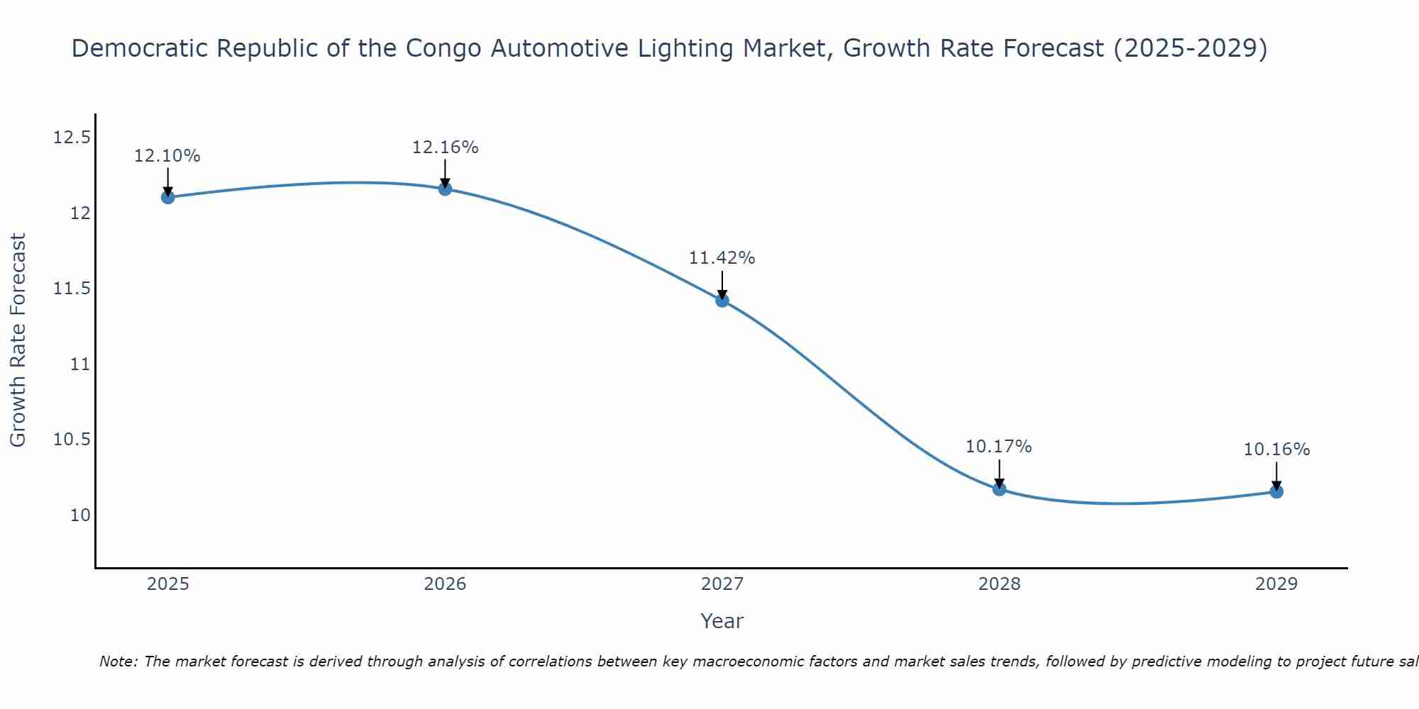 Democratic Republic of the Congo Automotive Lighting Market Size Growth Rate
