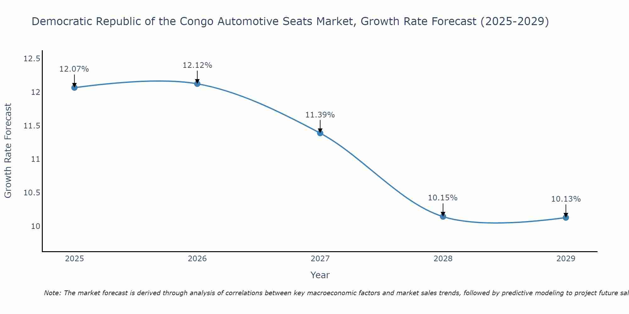 Democratic Republic of the Congo Automotive Seats Market Growth Rate