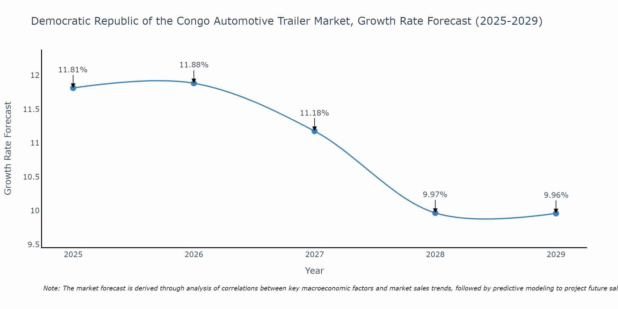 Democratic Republic of the Congo Automotive Trailer Market Size Growth Rate