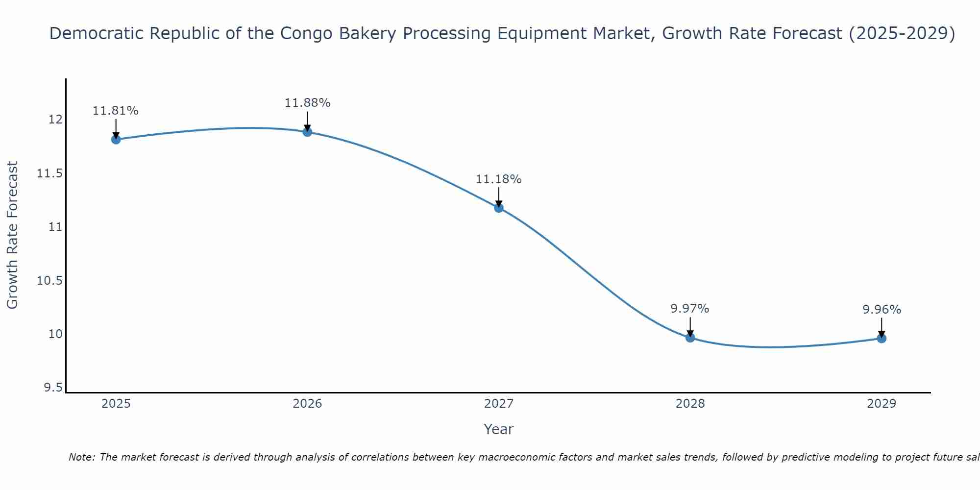 Democratic Republic of the Congo Bakery Processing Equipment Market Growth Rate