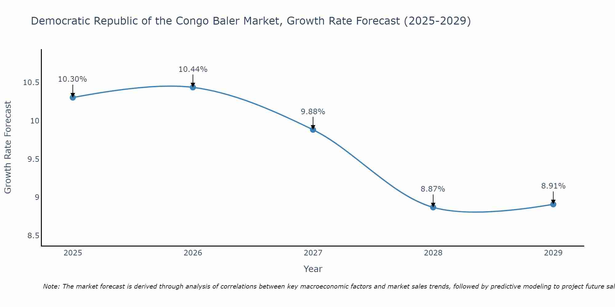 Democratic Republic of the Congo Baler Market Growth Rate