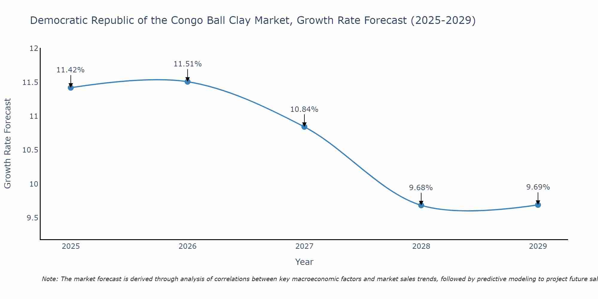 Democratic Republic of the Congo Ball Clay Market Growth Rate