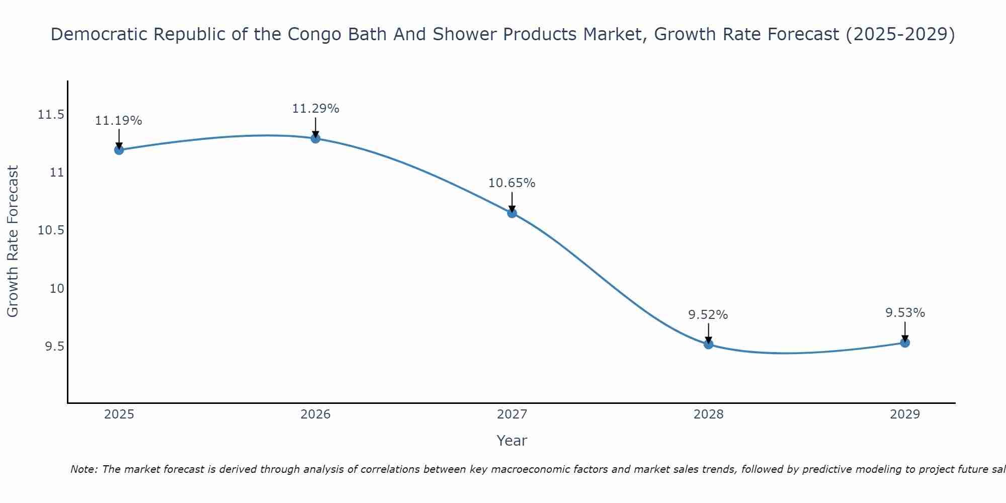 Democratic Republic of the Congo Bath And Shower Products Market Growth Rate