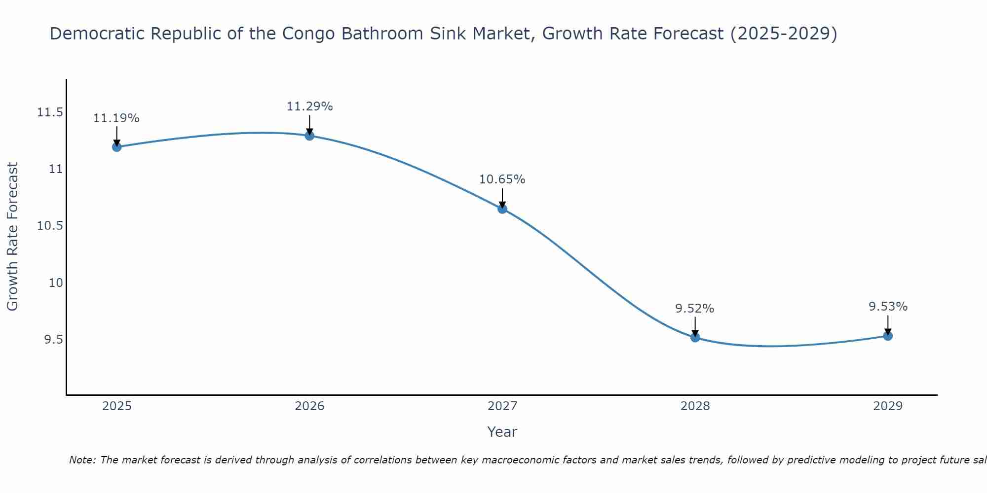 Democratic Republic of the Congo Bathroom Sink Market Growth Rate