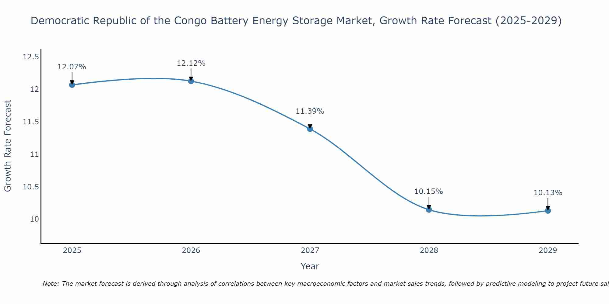 Democratic Republic of the Congo Battery Energy Storage Market Growth Rate