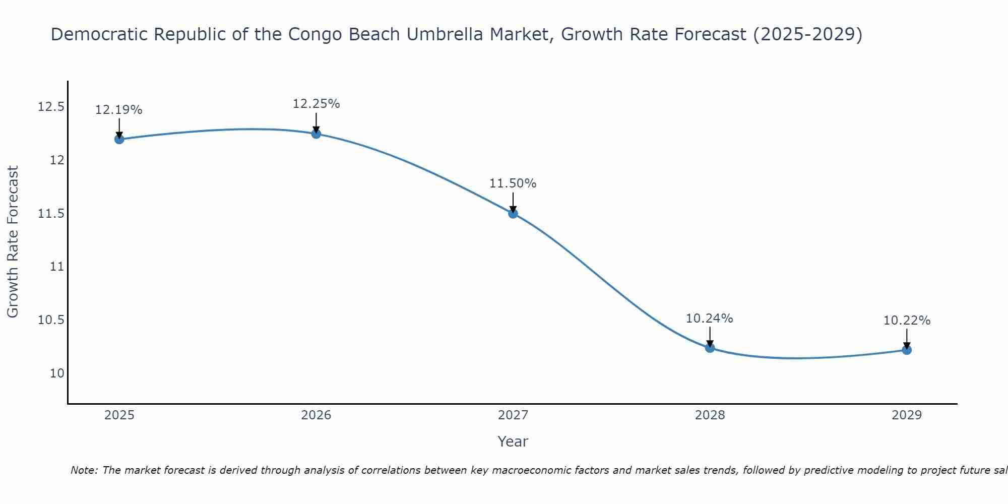 Democratic Republic of the Congo Beach Umbrella Market Growth Rate