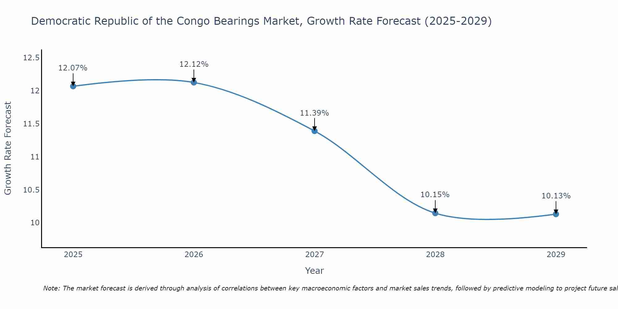 Democratic Republic of the Congo Bearings Market Growth Rate