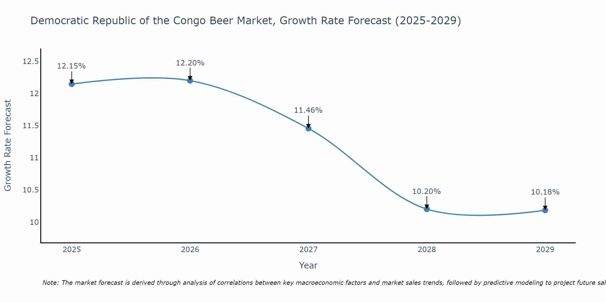Democratic Republic of the Congo Beer Market Growth Rate