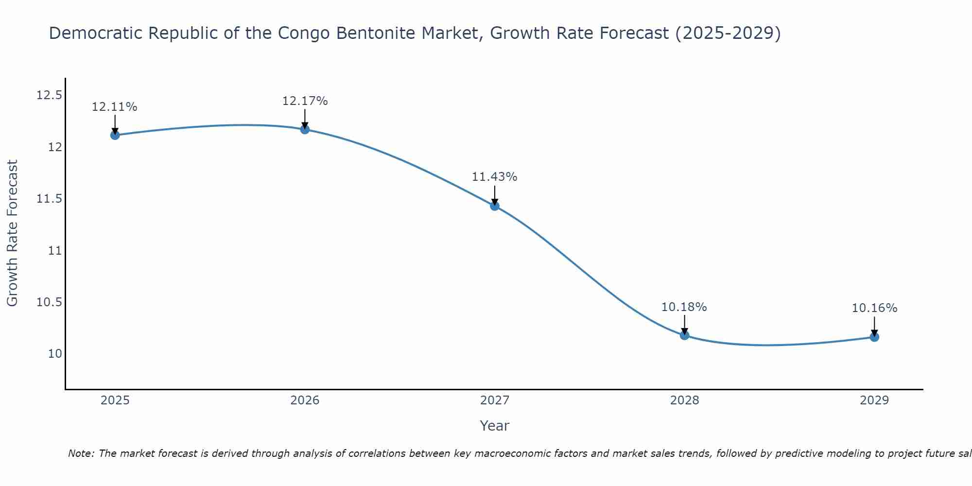 Democratic Republic of the Congo Bentonite Market Growth Rate