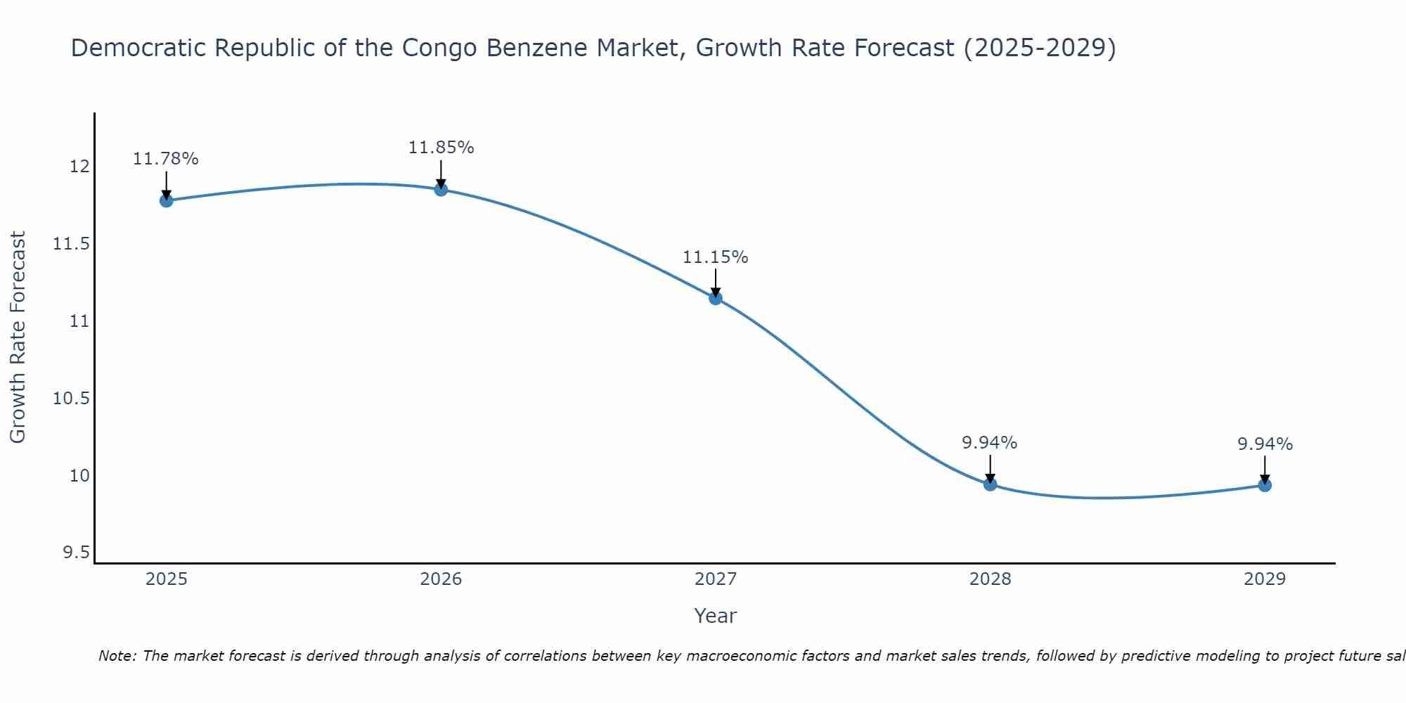 Democratic Republic of the Congo Benzene Market Growth Rate